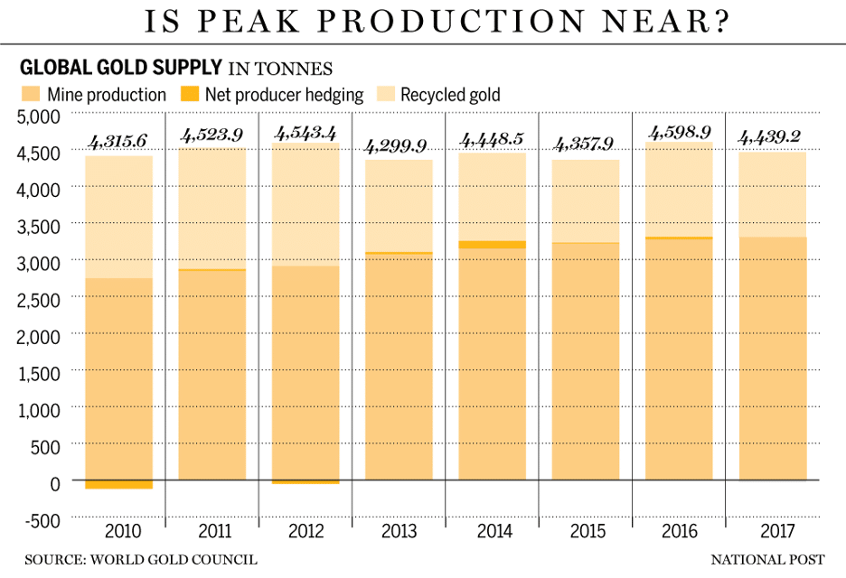 World Gold Council chart of gold production between 2010 and 2017