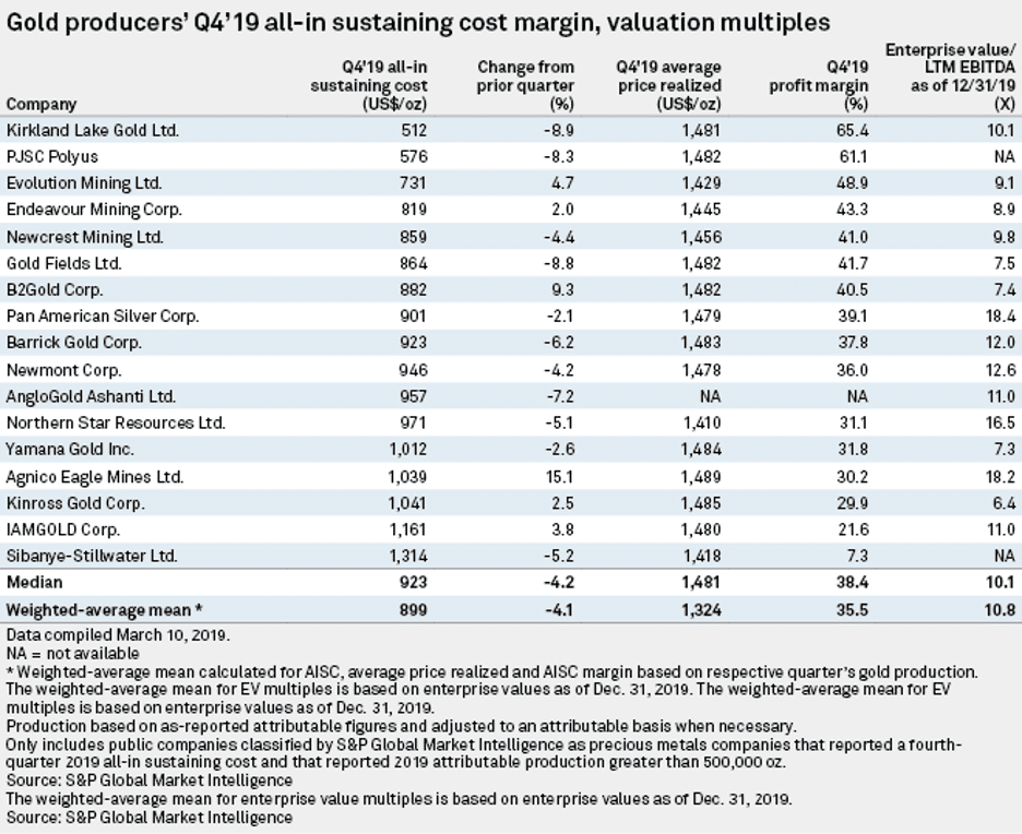 S&P Global chart of the all-in sustaining cost margin and valuation multiples for gold producers in Q4 2019