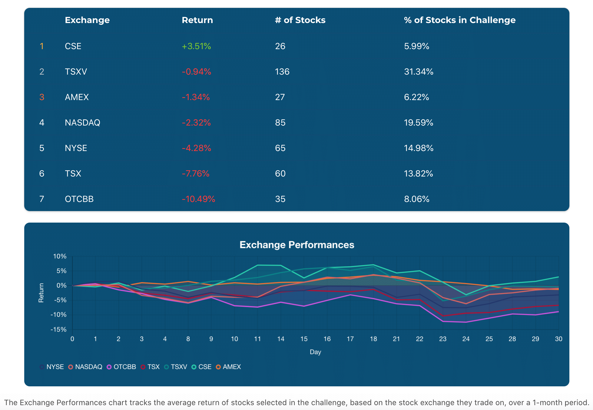 Exchange Performances as of September 30, 2020