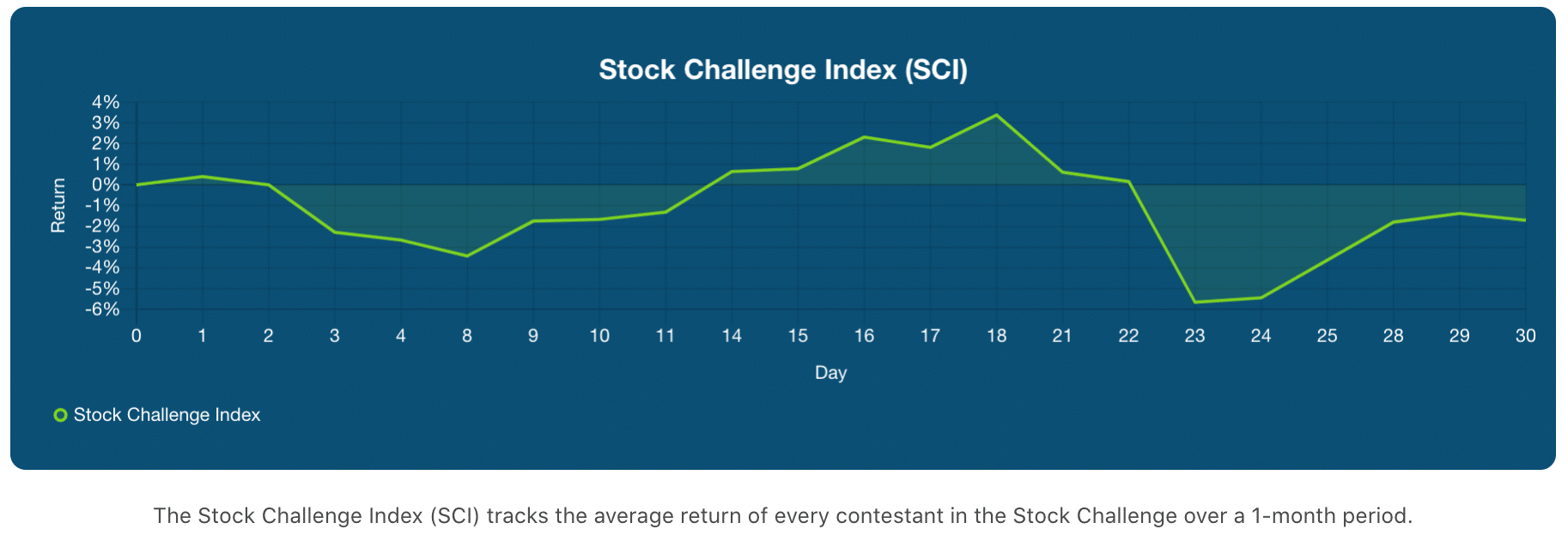 Stock Challenge Index (SCI) for September 30, 2020