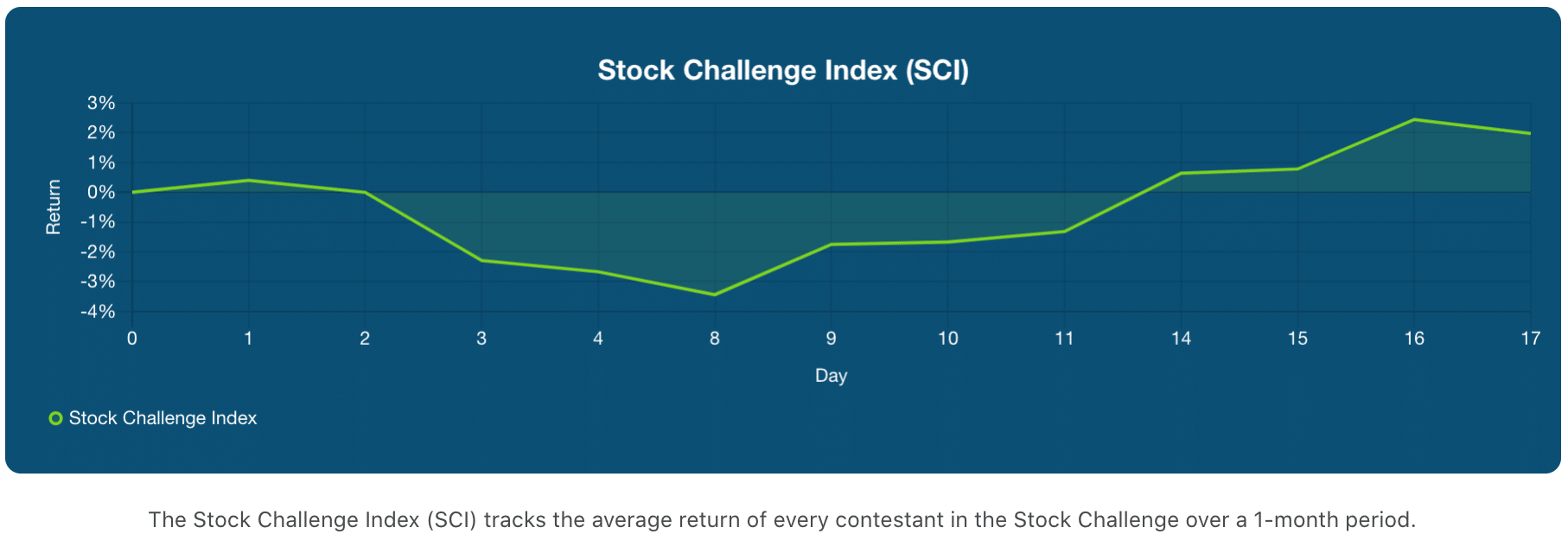 Stock Challenge Index (SCI) for Week 2 of the September 2020 Stock Challenge