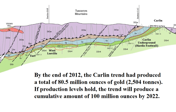 Diagram of the Carlin Trend
