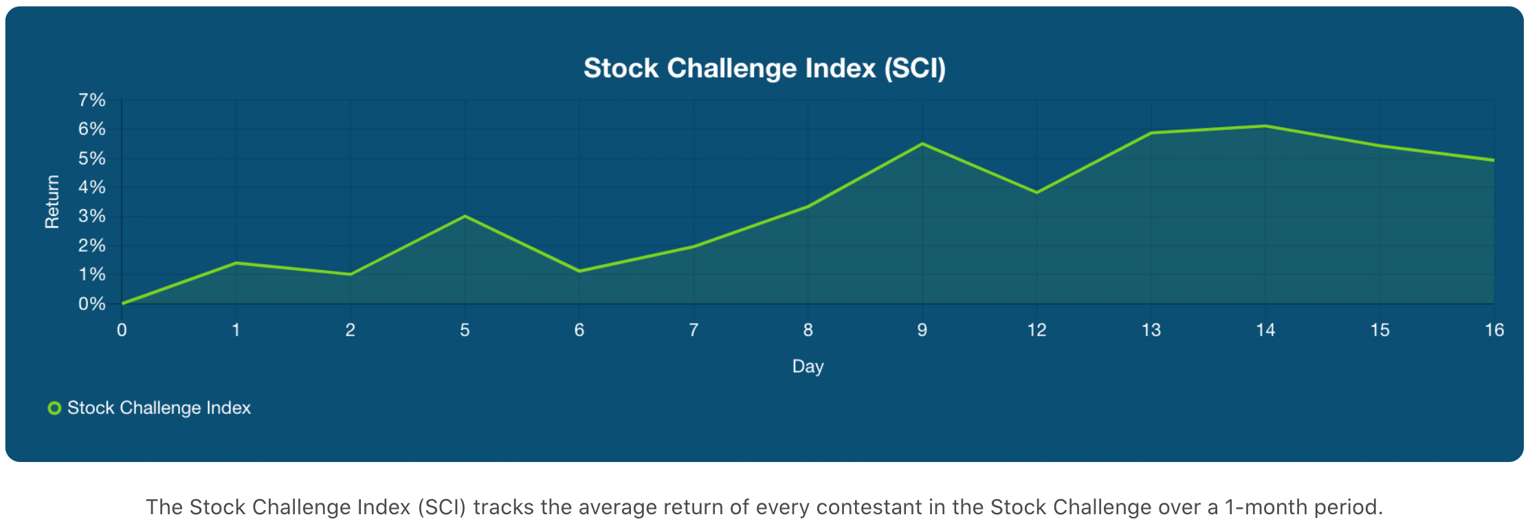 Stock Challenge Index (SCI) as of October 16, 2020