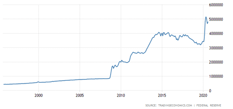 United States Money Supply M0 25 Year Chart