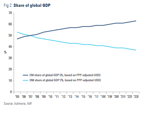 EM and DM share of global GDP from 2005 to 2023