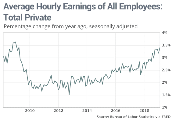 hourly earnings increased to a near decade high in 2019