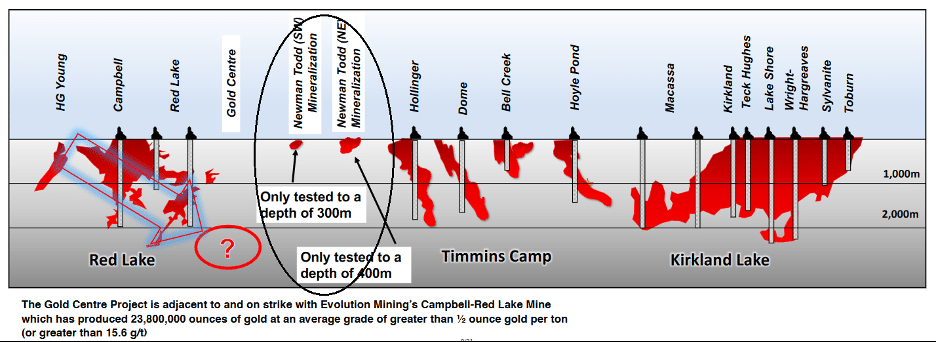 Chart comparing Red Lake's Archaean gold deposits with Trillium's Newman Todd and Gold Centre projects