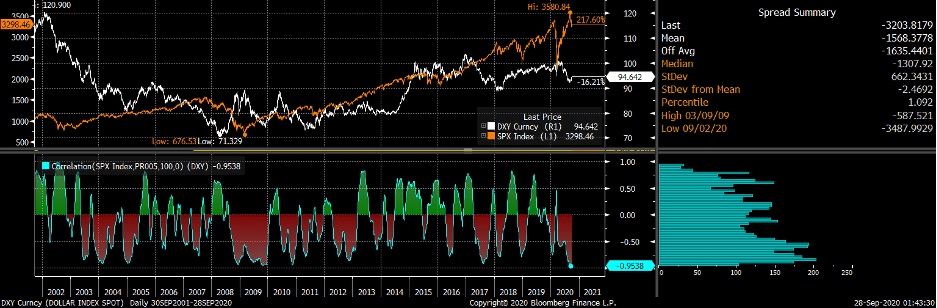 dxy, spx, and 100-day rolling correlation