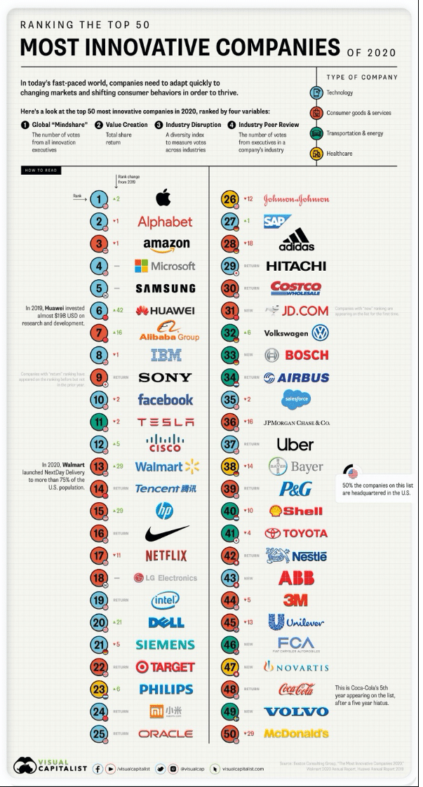 Top 50 Most Innovative Companies of 2020