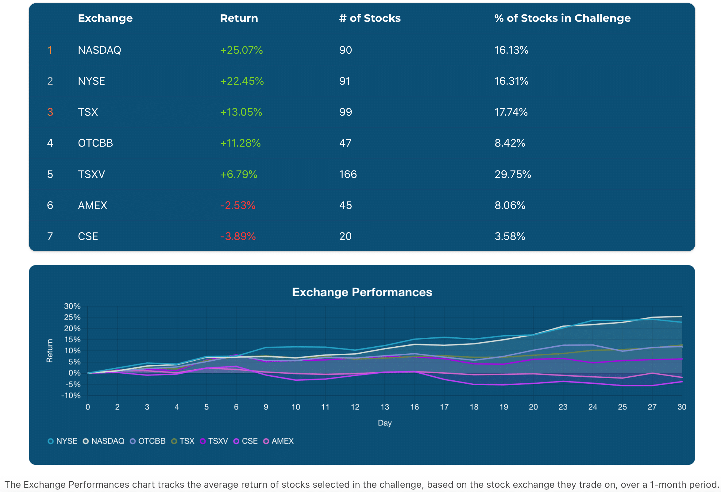 stock challenge exchange performances as of november 30 2020