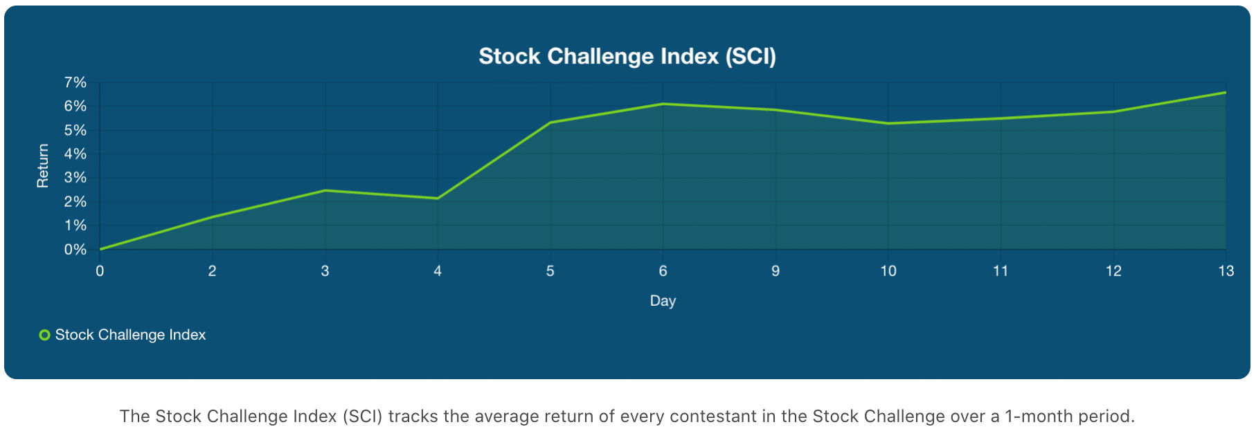 Stock Challenge Index (SCI) as of November 13, 2020