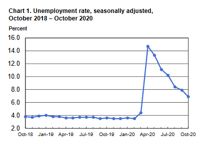 US unemployment rate continues to fall