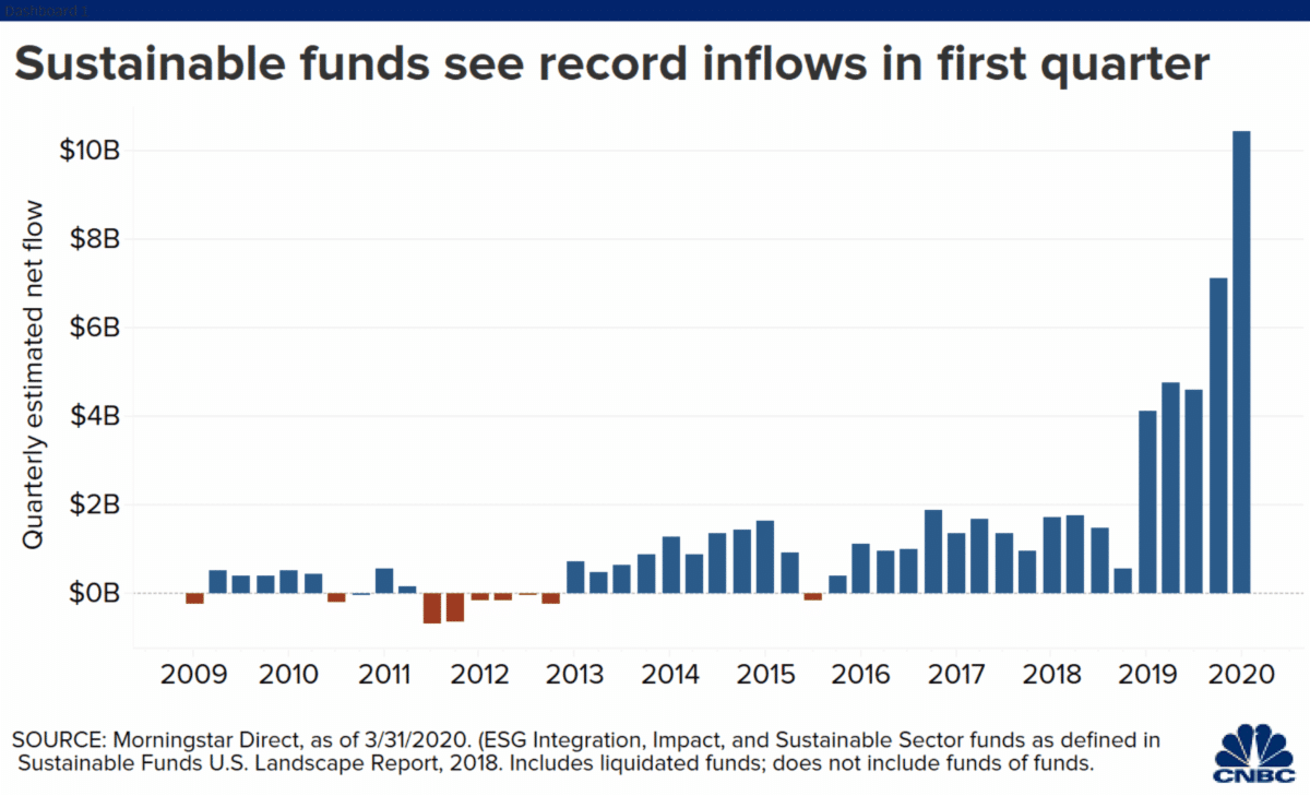 Chart showing record inflows in sustainable funds in Q1 2020