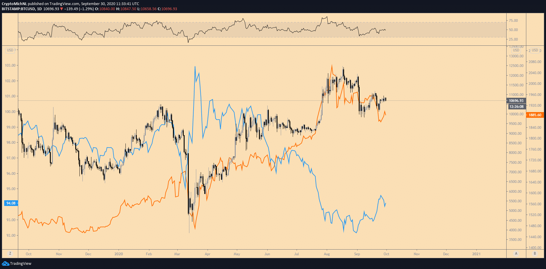 chart comparing gold, bitcoin, and the us dollar between october 2019 and october 2020