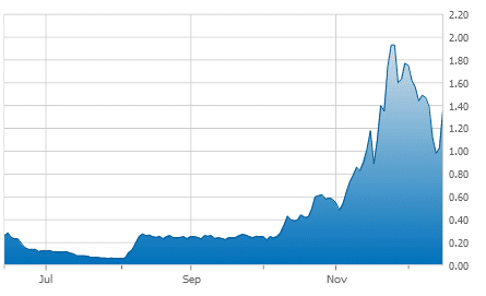 Clean Power stock chart