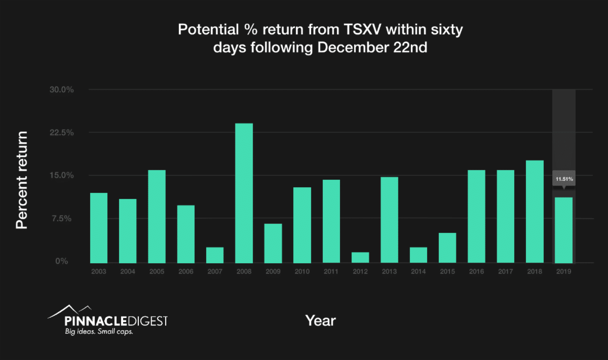 potential % return from TSXV within the 60 days following December 22nd