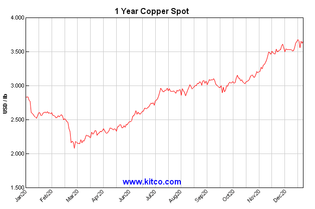 copper price crests above $3.50 per pound