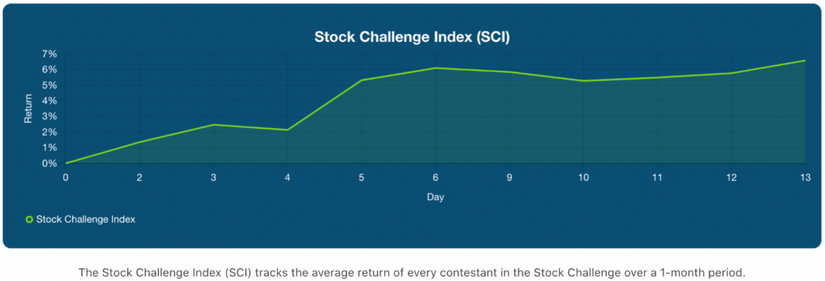 stock challenge index as of January 15, 2021