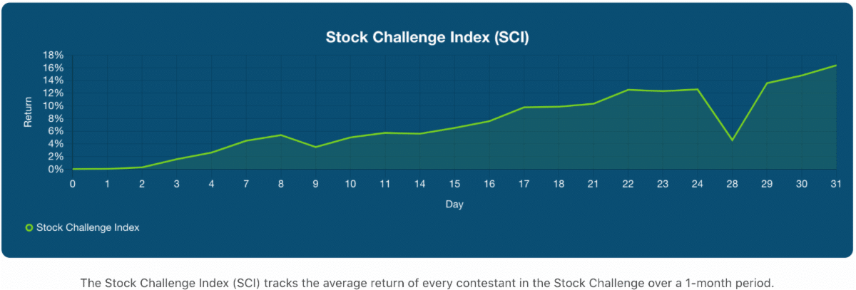 December 31, 2020 Stock Challenge Index (SCI)