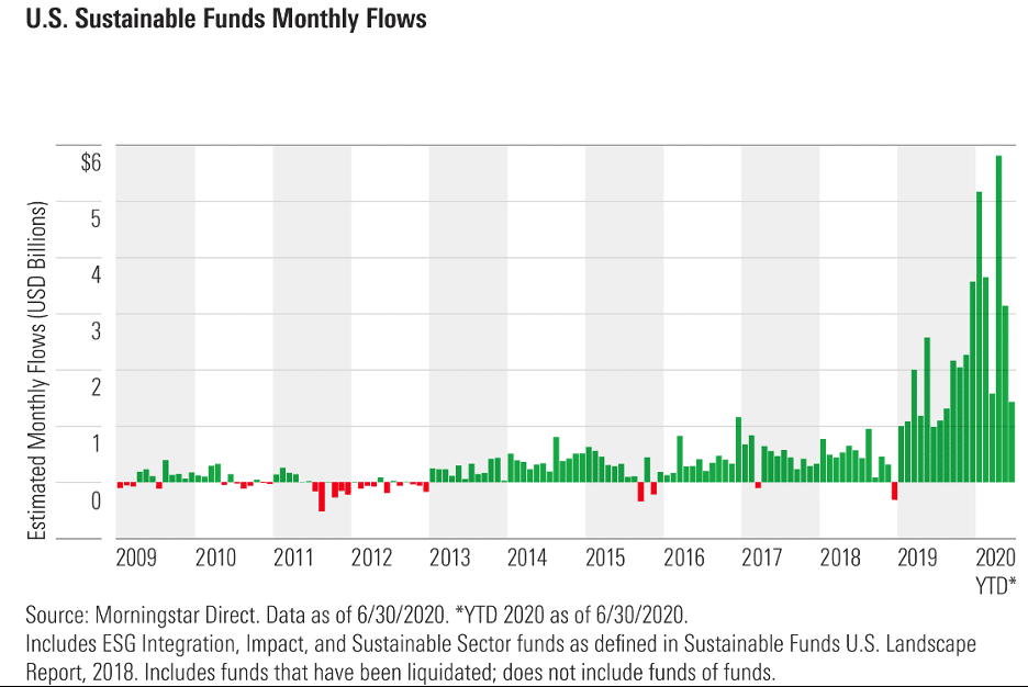 US Sustainable Monthly Flows chart