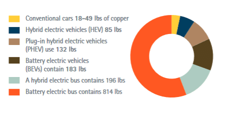 amount of copper used in different EVs