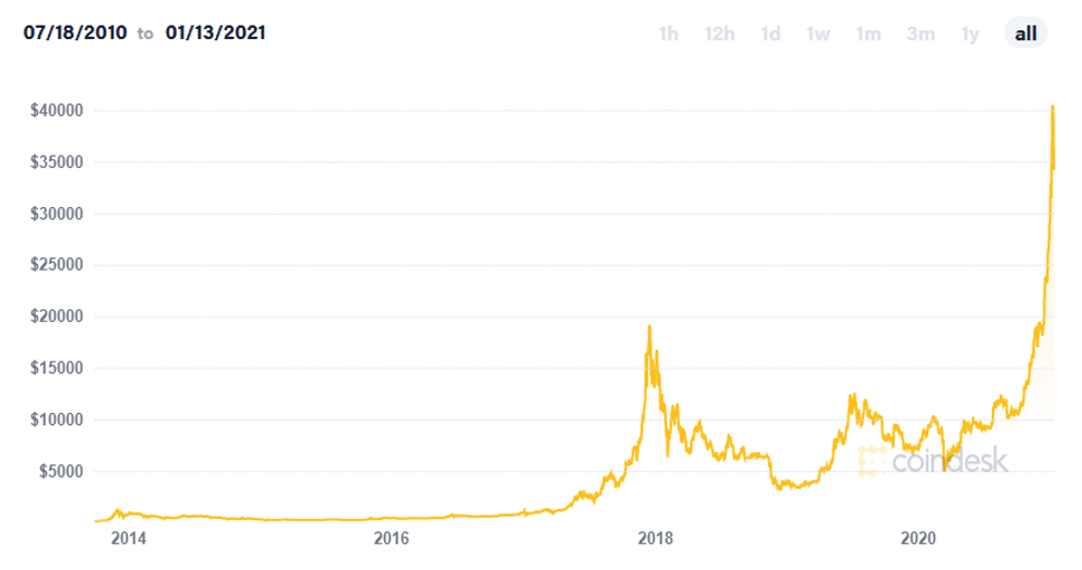 Chart of Bitcoin's value from 2014 to 2020