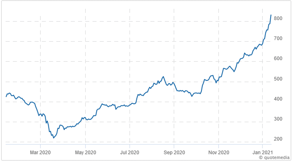 CSE Composite Index (1-Year Chart)
