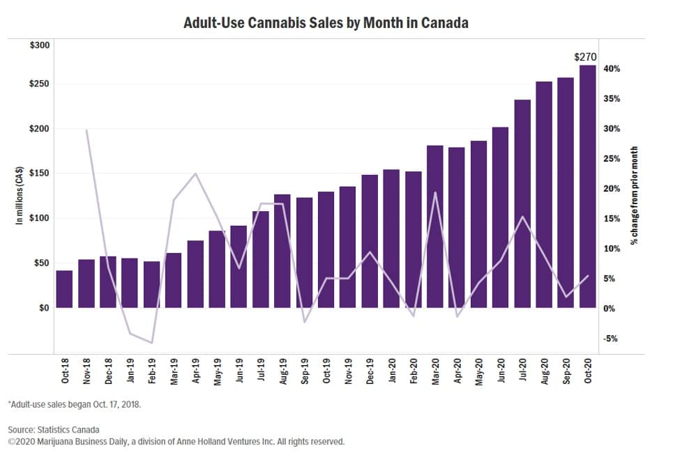adult legal cannabis sales march higher YoY