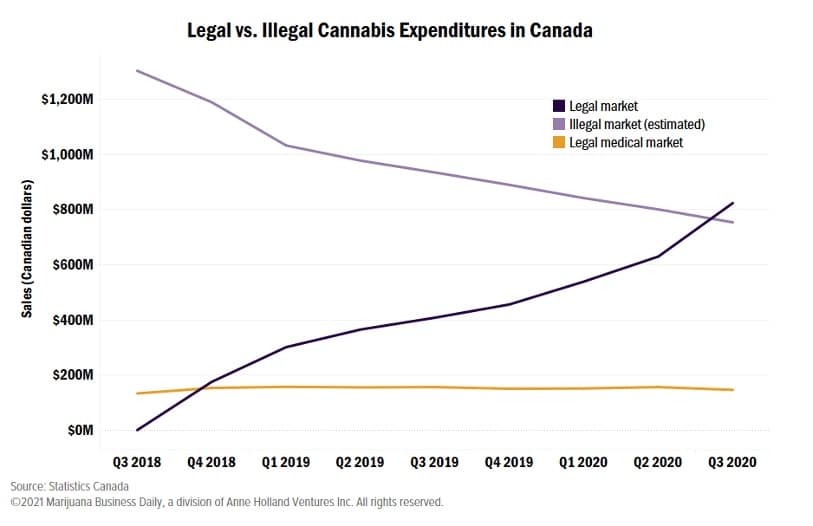 chart of legal vs illegal cannabis