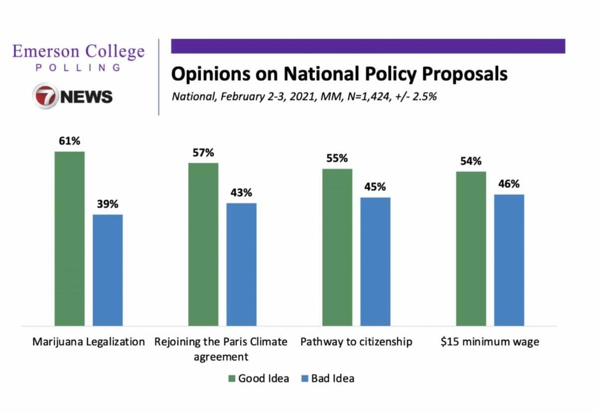 A chart of Emerson College opinions on national policy proposals