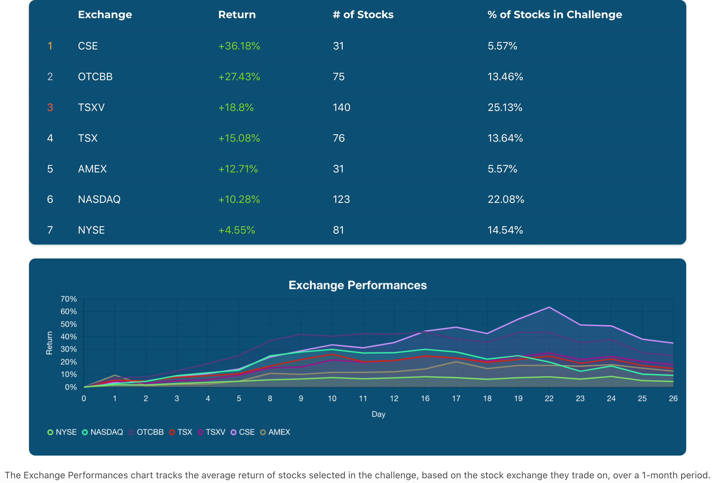 charts of exchange performances as of february 26, 2021