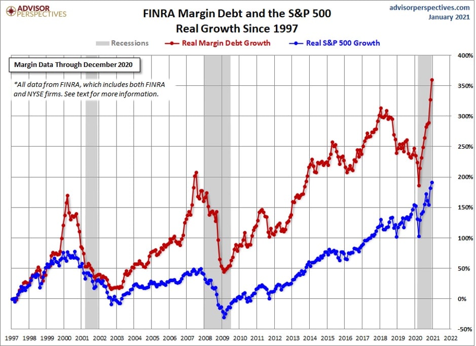 chart of FINRA margin debt and the S&P 500