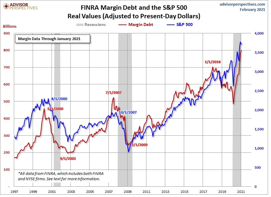 margin debt growth continues to soar