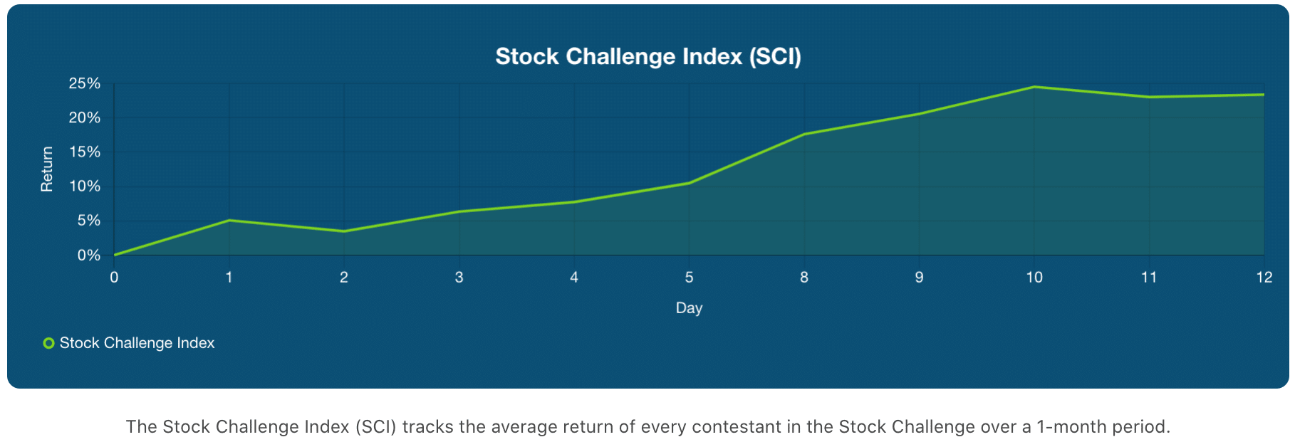 stock challenge index as of february 15, 2021