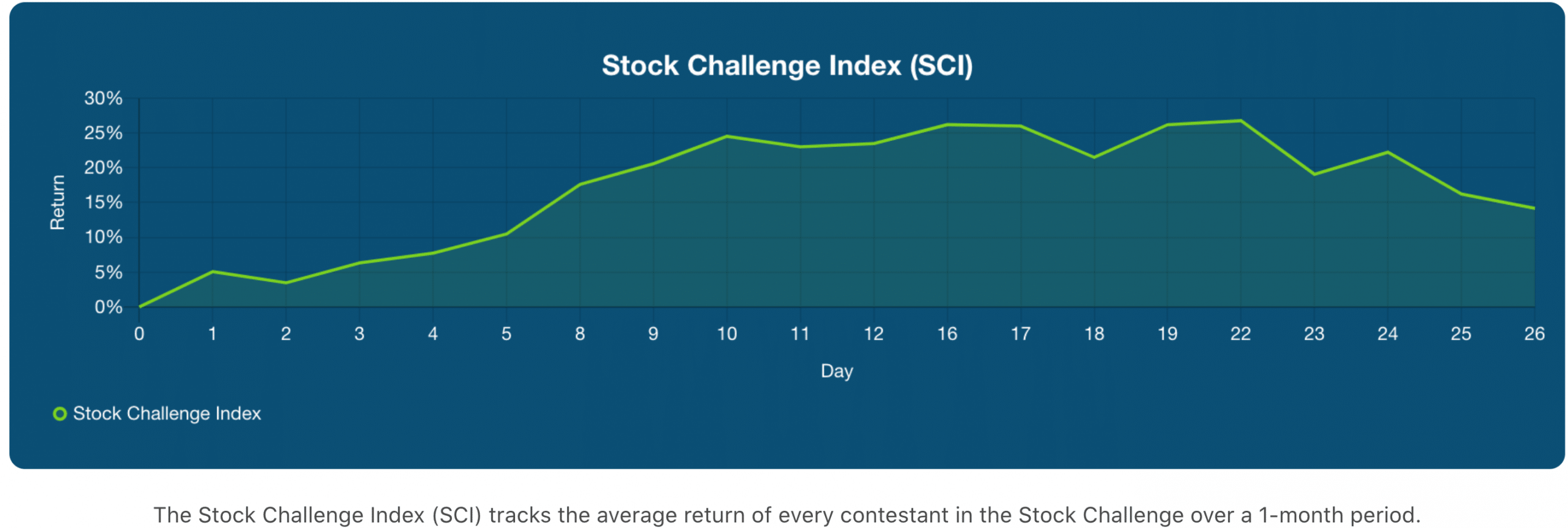 stock challenge index (SCI) as of february 26, 2021