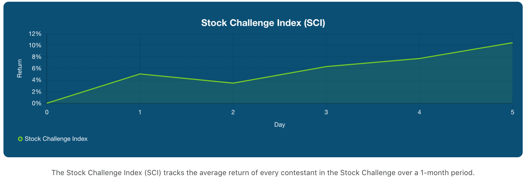 stock challenge index (sci) as of february 5, 2021