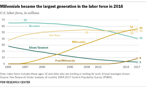 Chart of millennials in labour force