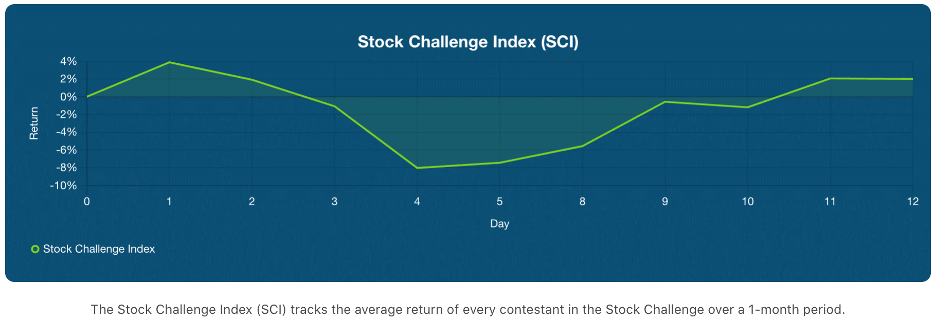 stock challenge index (SCI) as of March 12, 2021