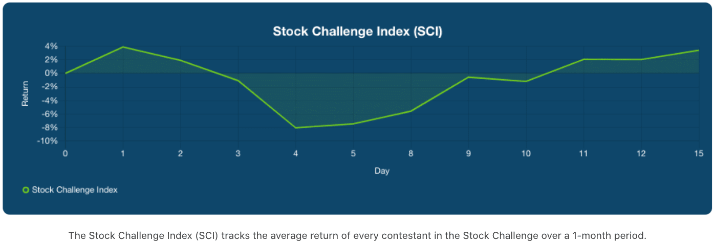 Chart of Stock Challenge Index