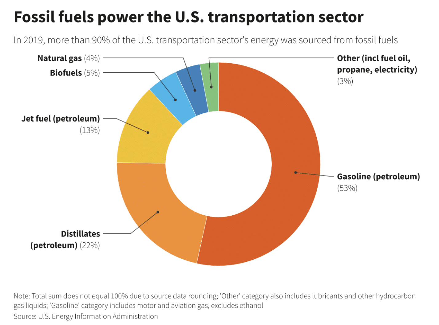 EIA Pie chart of fossil fuels
