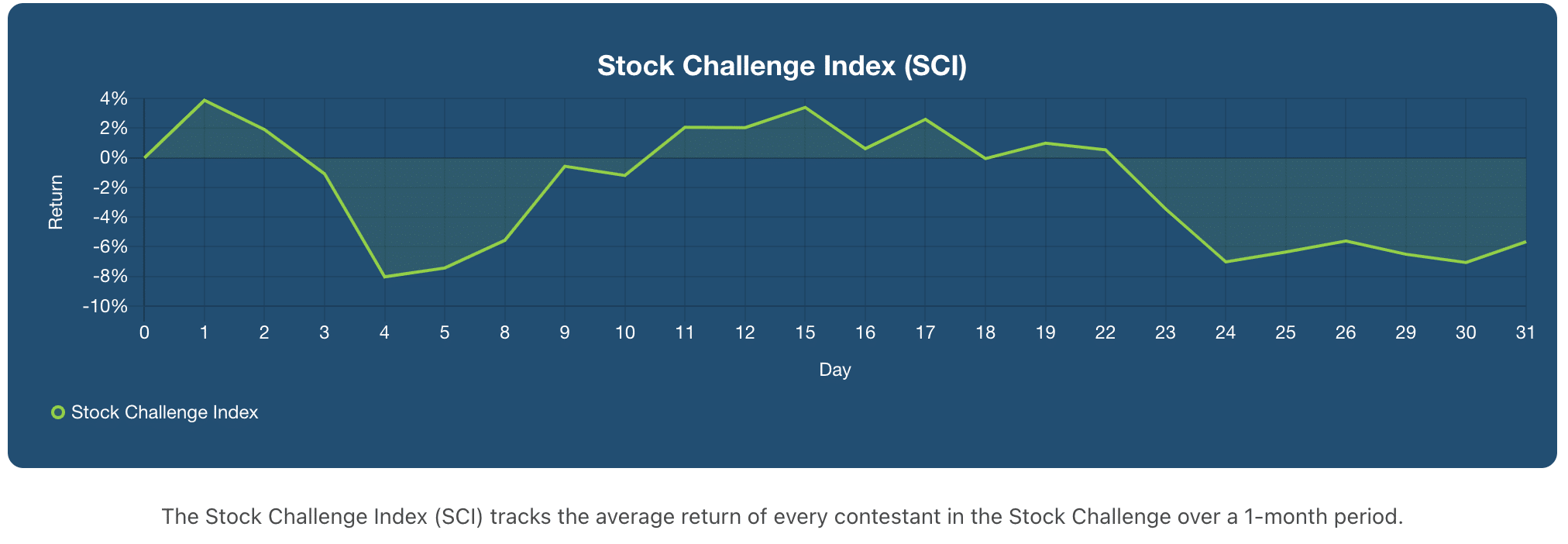 Stock Challenge chart Mar. 31