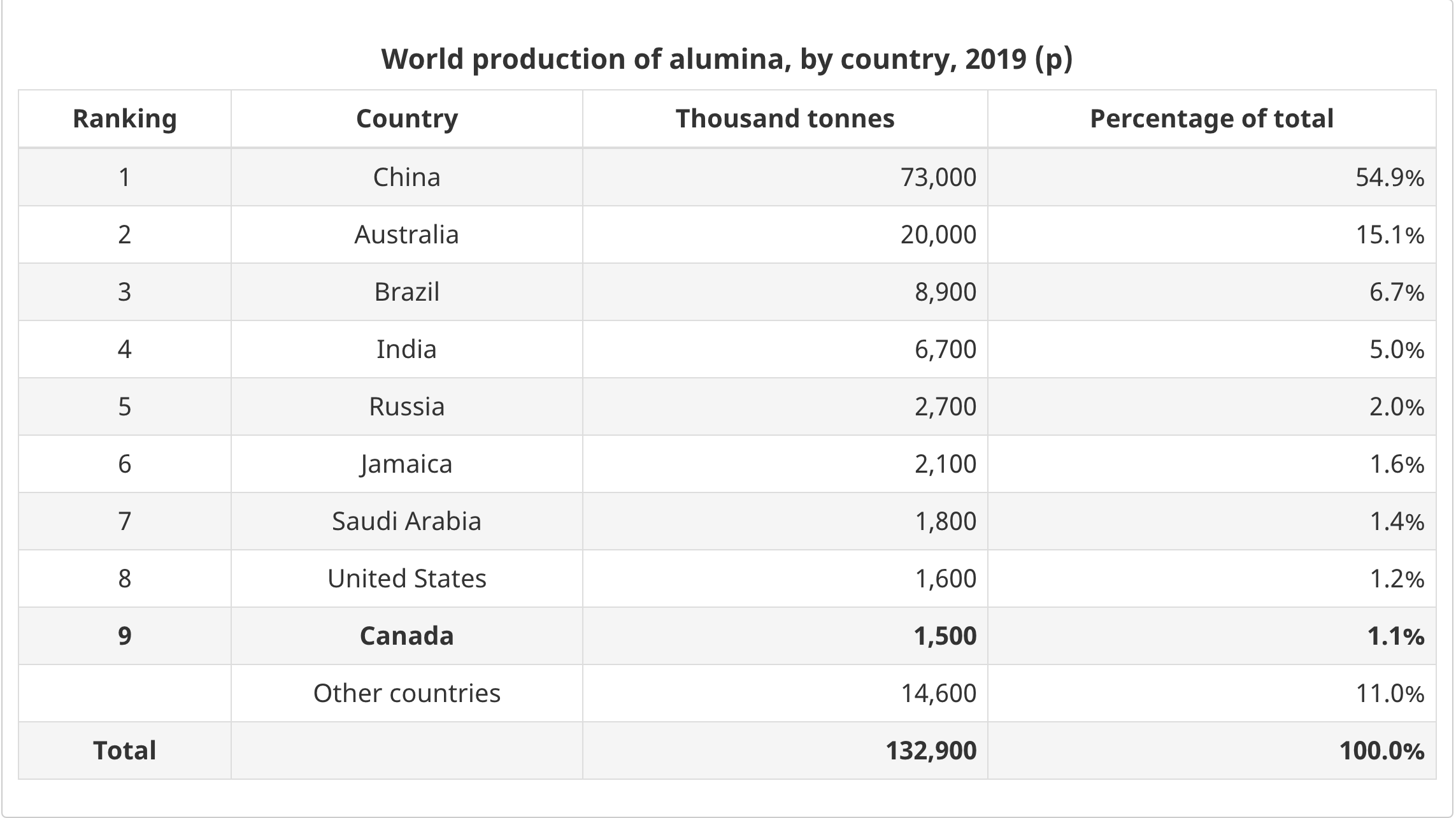World alumina production