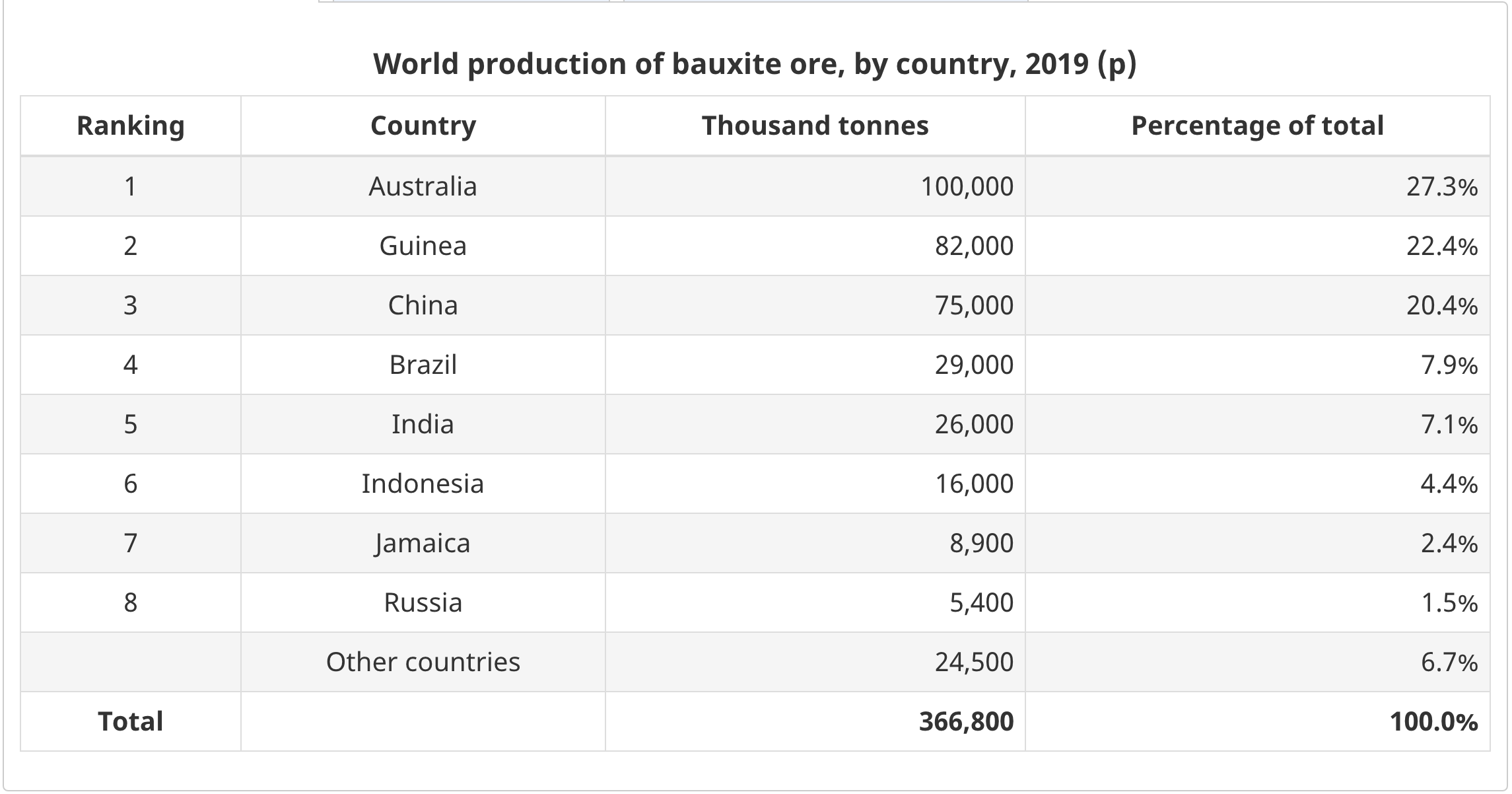 production of bauxite ore by country