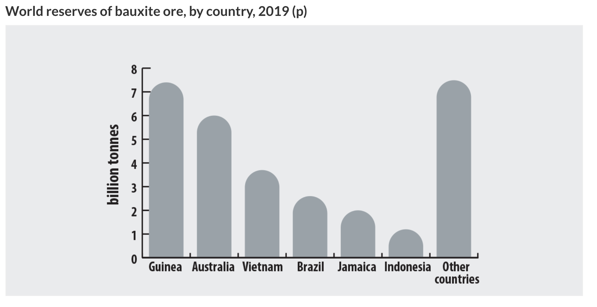 bauxite ore reserves by country