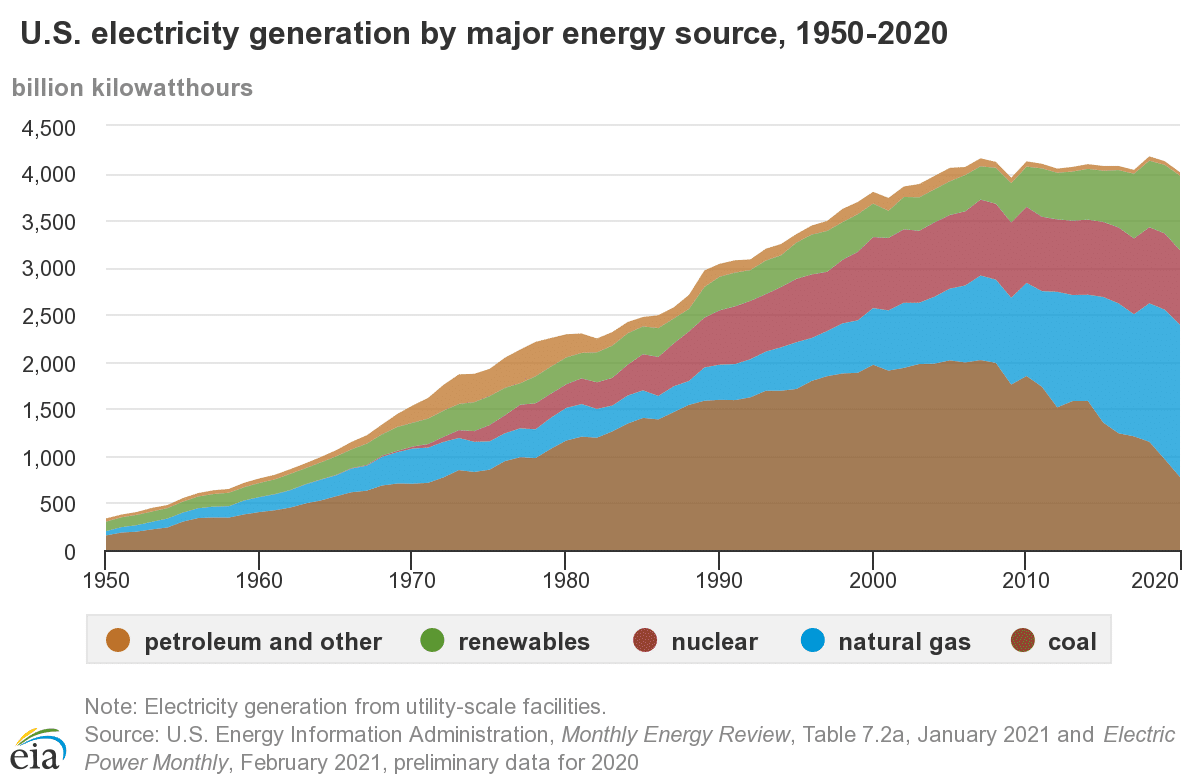 EIA Electricity generation chart