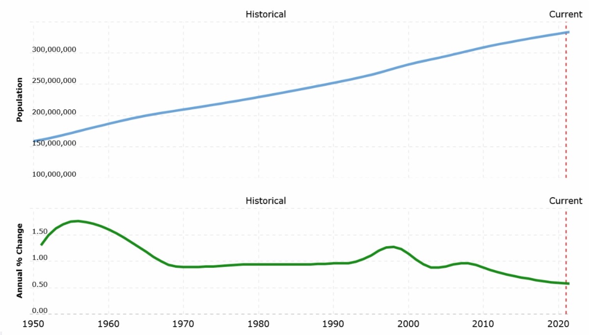 U.S. population continues to increase but very slowly