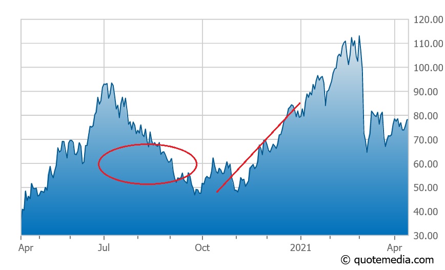 Schrodinger stock chart