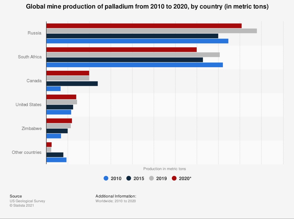 Russia and South Africa dominate palladium production