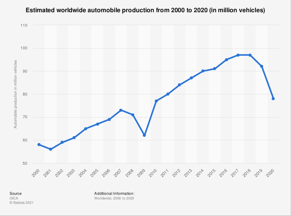 worldwide automobile production declines