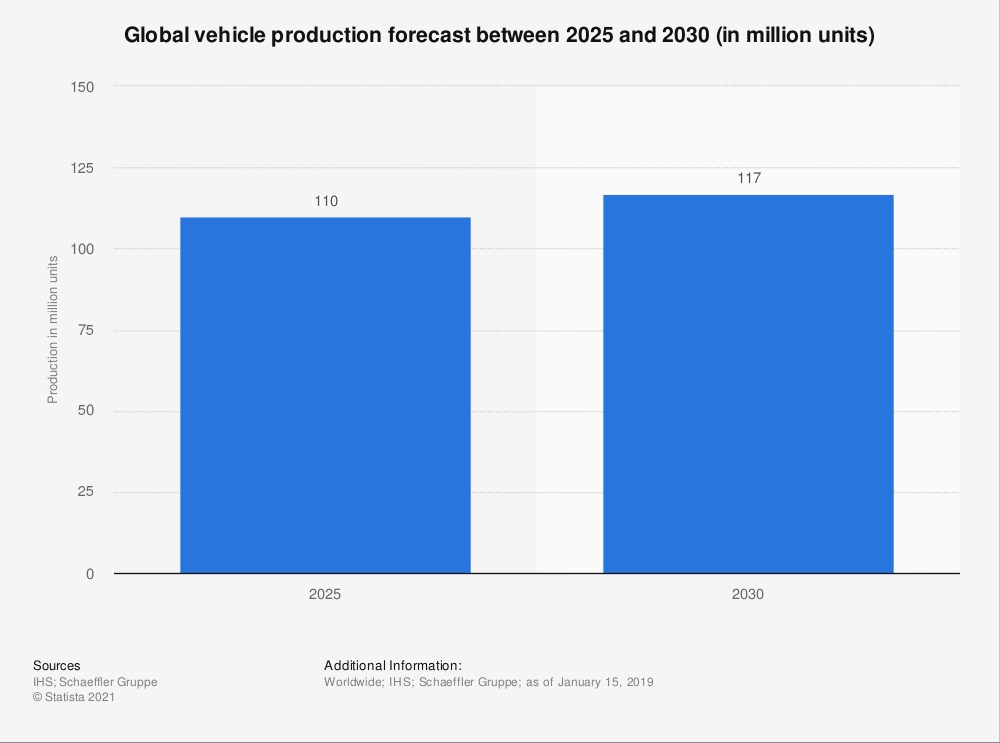 global vehicle production forecast